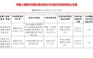 鄂托克旗汇泽村镇银行被罚143.8万元：因未按规定履行客户身份识别义务等违法行为