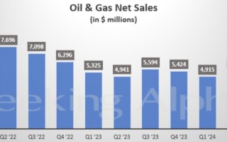 得益于产量增加 西方石油Q3营收、利润超预期