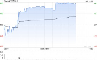 达势股份午后涨超3% 机构称公司已经迎来盈利拐点