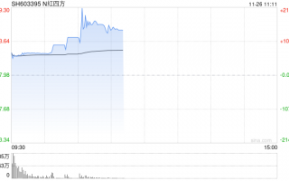 新股N红四方持续走高一度涨超2100% 创年内新股上市首日盘中最高涨幅