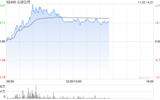 心动公司早盘涨超7% 《麦芬》海内外数据超预期