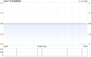 环球战略集团拟按“10并1”基准进行股份合并及发行最多1.82亿股供股股份