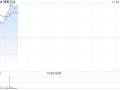 博雅互动早盘涨超11% 公司近期公布加密货币持仓