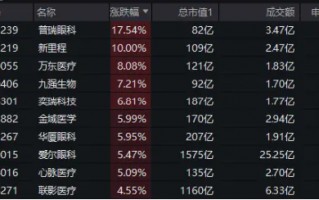 医药医疗领跑全市场！医疗ETF（512170）直线冲高4%！眼科概念暴涨，普瑞眼科盘中20CM涨停