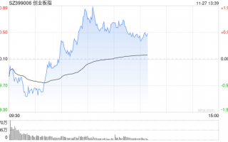 午评：指数早盘低开高走 IP经济概念延续涨势