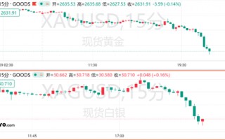 金银跌跌不休，黄金日内下挫近50美元！