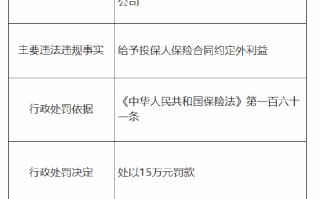 国任保险渭南中心支公司被罚15万元：因给予投保人保险合同约定外利益