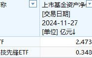 中金基金上报A500ETF你敢买吗？中金基金旗下仅两只ETF一只2.5亿、另一只3500万亿，日均成交额仅570万元