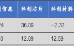 华安基金科创板ETF周报：科创板宣布设立六周年，科创50指数上周涨9.14%