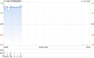 中远海运港口现涨超3% 中远海运与美国及泰国企业签绿色甲醇生产合作备忘录