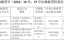 汇潮支付被罚128万元：违反商户管理规定、违反账户管理规定、未按照规定履行客户身份识别义务