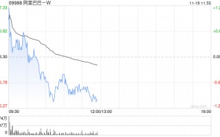 花旗：下调阿里巴巴-SW目标价至132港元 第二财季业绩符合预期