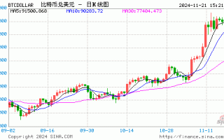 比特币突破97500美元 冲击10万美元？