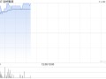 洪桥集团股价大涨近20% 9月27日至今累计涨幅已超220%