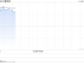 汇量科技绩后大涨逾28% 三季度收入突破4亿美元