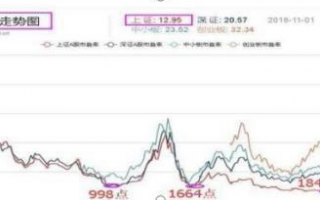 巴菲特点破A股牛市规律：如果一直涨到5000点，买3元左右低价股，一直持有到牛市结束，将是什么光景？