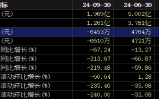 困局中的酒鬼酒：经销商回款意愿不强，前三季度营利双降，现金流暴跌至负值