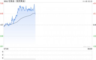 国际金价止步6连跌！港股黄金股逆势走强 中国黄金国际涨超12%