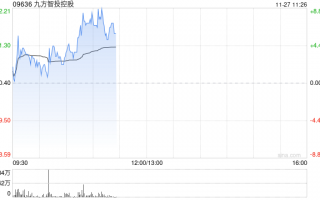 九方智投控股早盘涨逾7% 公司AI＋投顾持续发展