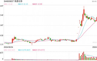 券商“降息”再启，海通证券、国泰君安调整客户保证金利率至0.1%