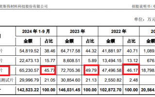 西安奕材背负对赌IPO：三年亏损13亿元拟募资49亿 保荐券商既入股又对赌还派驻监事