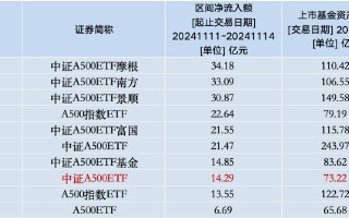 本周泰康中证A500ETF资金净流入14.29亿元，同类倒数第三！本月交易额为78.86亿元同类排名垫底