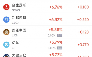 周五热门中概股涨跌不一 文远知行涨9.2%，拼多多跌3.9%