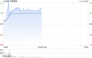 达势股份早盘涨逾8% 达美乐中国门店突破1000家