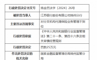 江苏银行扬州分行被罚25万元：对分支机构代理保险业务管理不到位