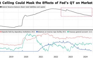 债务上限困局挡路，美联储即将停止缩表？