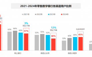 个人和企业为何都更青睐手机银行？CFCA报告：当前用户更加偏向于便捷、即时的金融服务