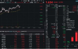 乘风信创主线！金融科技ETF（159851）摸高上涨3%，兆日科技20CM涨停，东华软件、电科数字封板