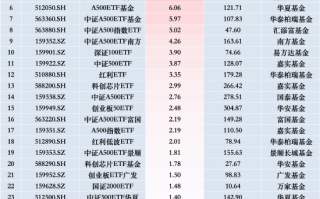 最受青睐ETF：11月27日南方中证1000ETF获净申购21.54亿元，华泰柏瑞沪深300ETF获净申购14.34亿元