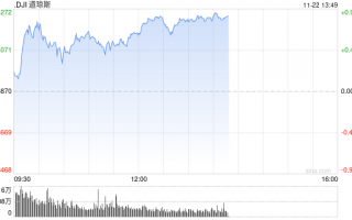 开盘：美股周五开盘涨跌不一 三大股指本周均将录得涨幅