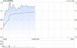 新秀丽早盘一度涨超6% 瑞银升其目标价至28港元