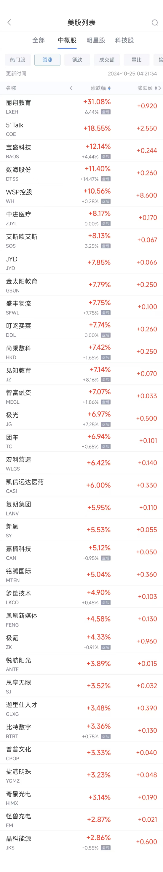 周四热门中概股涨跌不一 WSP控股涨10.6%，小鹏跌6.2%