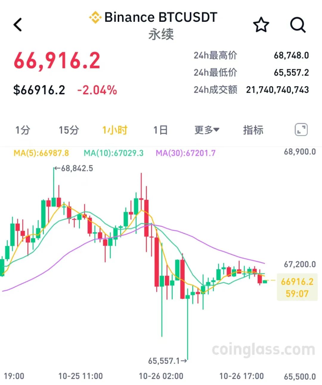 美国监管出手，虚拟币市场巨震！超13万人爆仓