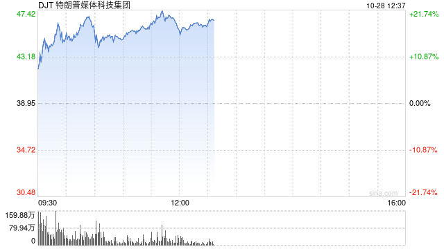 特朗普的媒体公司从9月低点暴涨272%：押注上升引散户热捧