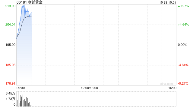 老铺黄金盘中涨超9%再破顶 机构称公司终端销售表现持续靓丽