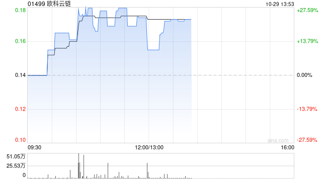 加密货币概念股持续走强 欧科云链上涨20%OSL集团涨超15%