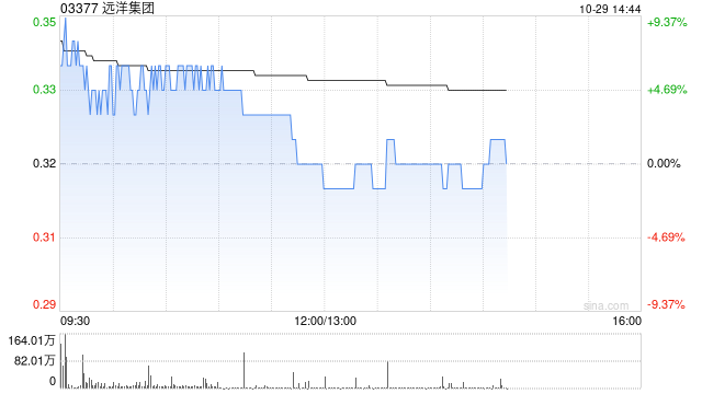 远洋集团公布完成赎回2亿美元3.8%增信绿色票据