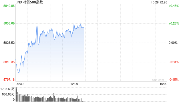 早盘：美债收益率继续攀升 美股涨跌不一