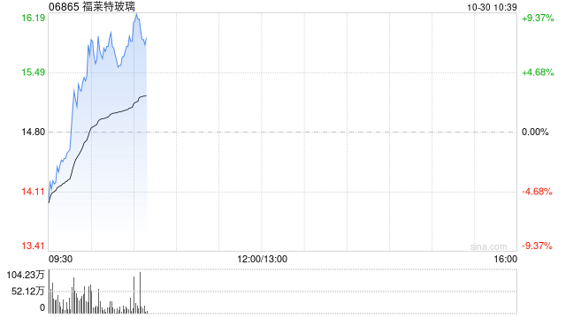 光伏股早盘多数上扬 福莱特玻璃涨逾9%协鑫科技涨逾6%