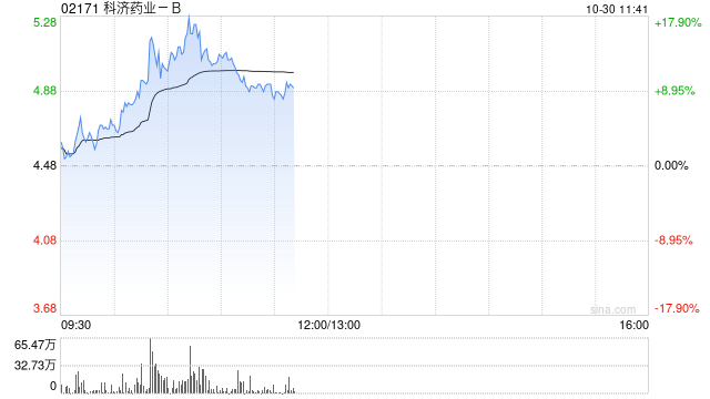 药品股早盘部分走高 科济药业-B涨超12%荣昌生物涨超6%