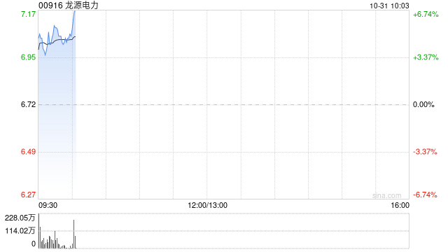 风电股早盘普涨 龙源电力涨超5%金风科技涨超2%
