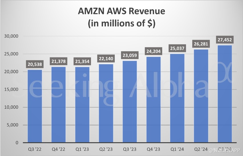 三大支柱业务齐发力 亚马逊Q3业绩超预期