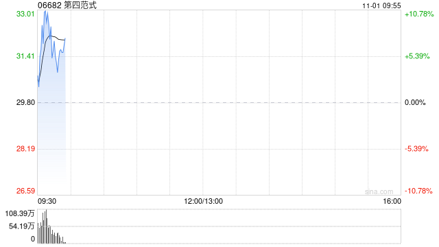 第四范式早盘高开逾6% 股价暂现六连阳