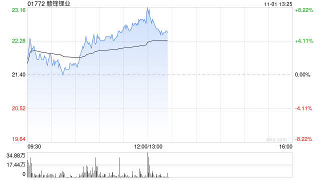 赣锋锂业早盘涨超6% 控股子公司计划引入产业基金