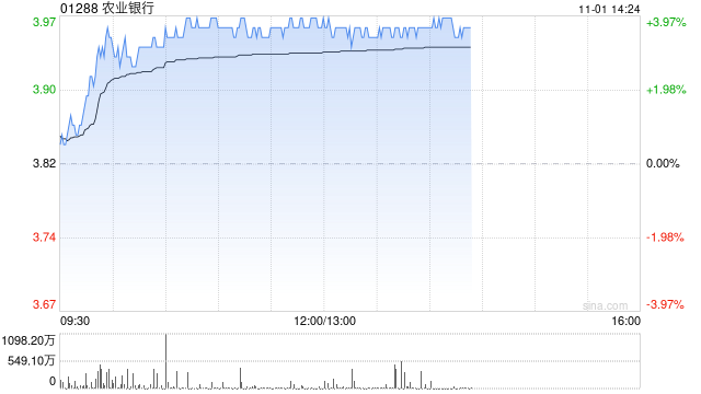 农业银行现涨近4% 三季度营收及利润增长均优于市场预期