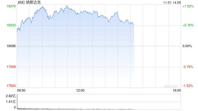 早盘：道指涨逾300点 纳指上涨1.1%